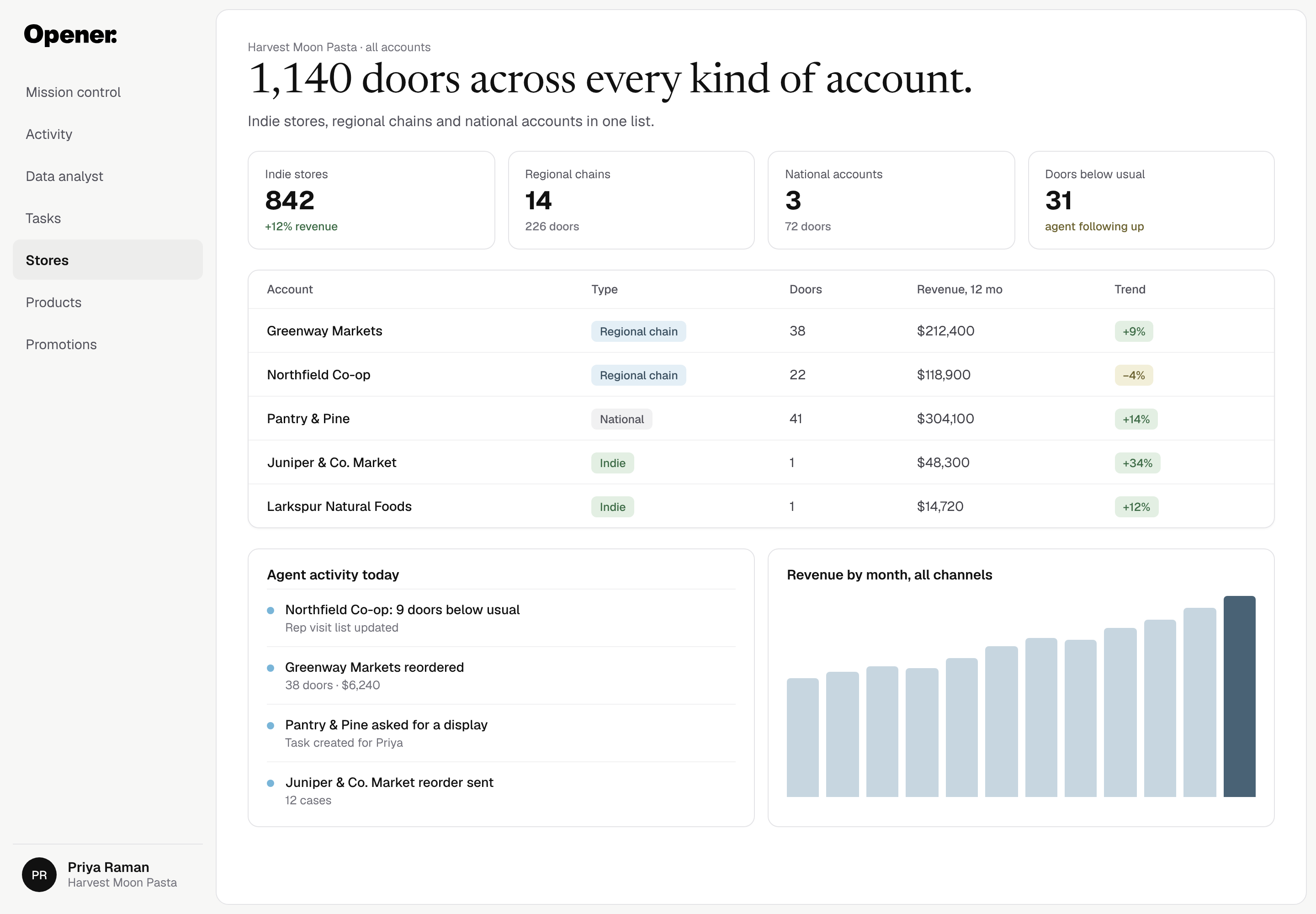 Built to scale with you. From independents to national chains. Opener product screenshot