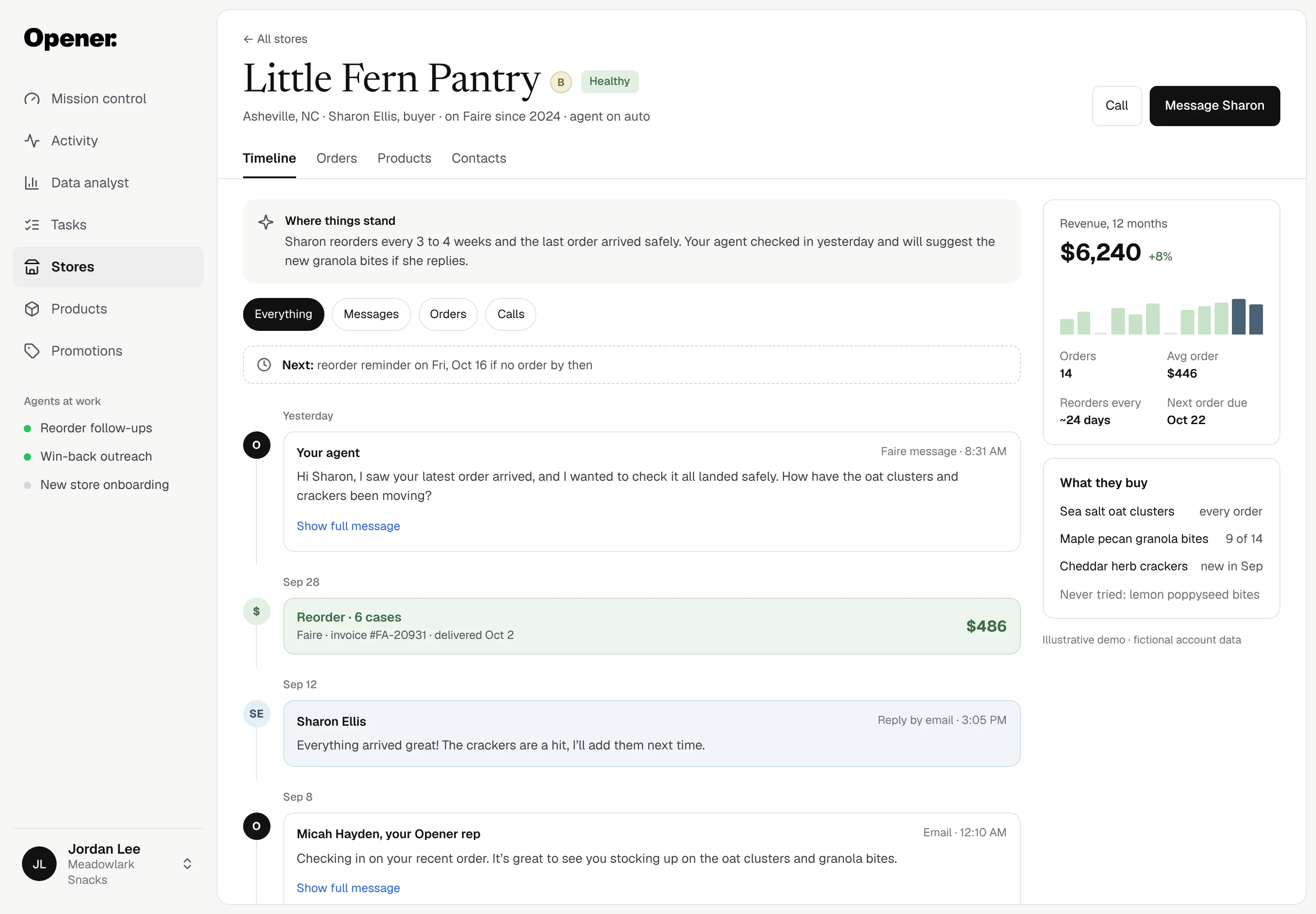 Opener store timeline for fictional Little Fern Pantry and Jordan Lee: a Where things stand summary, filters for everything, messages, orders and calls, a next reorder reminder, and a timeline of a Faire message from the agent, a six-case reorder, a buyer reply and a rep check-in, with twelve-month revenue, order metrics and What they buy alongside