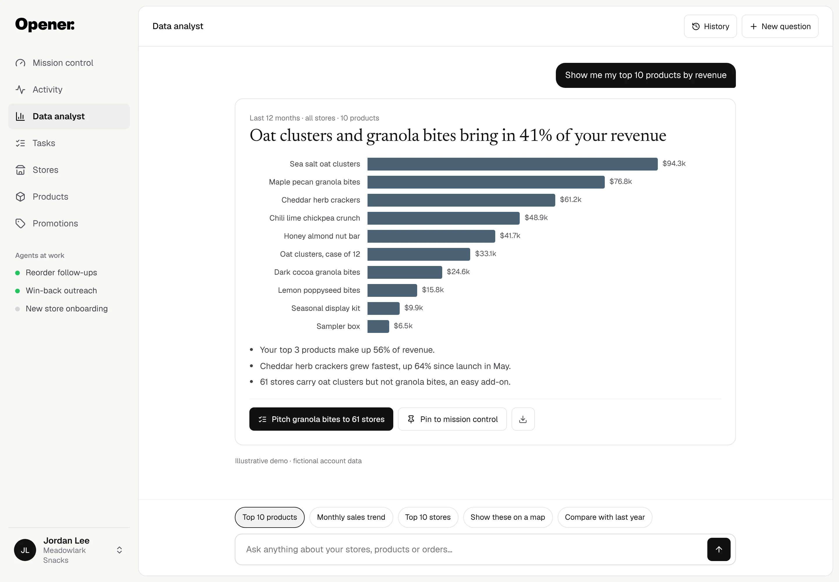 Opener data analyst for fictional Meadowlark Snacks answering 'Show me my top 10 products by revenue' with a bar chart, three insights and a pitch action