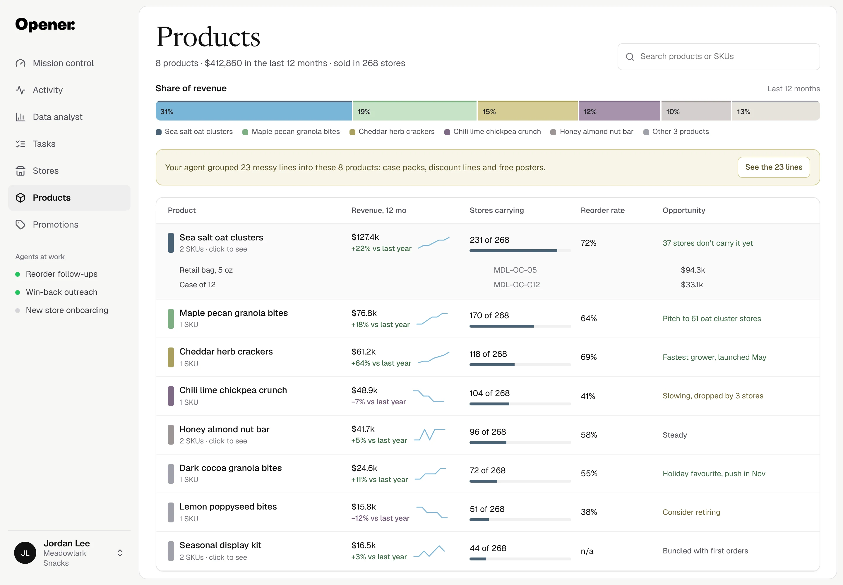 Opener Products screen for fictional Meadowlark Snacks: eight products worth $412,860 in the last 12 months sold in 268 stores, a share-of-revenue bar, and a table with twelve-month revenue, stores carrying, reorder rate and the opportunity for each product