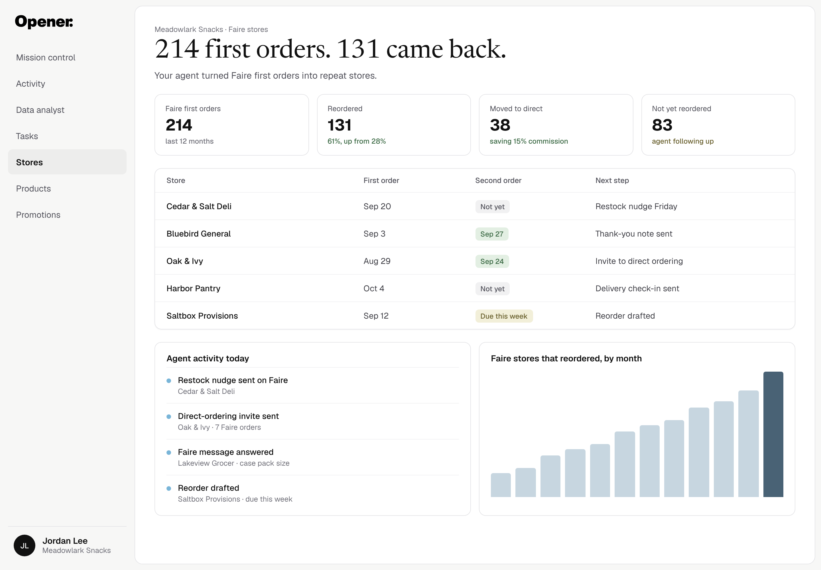 Grow past Faire’s first order. Opener product screenshot