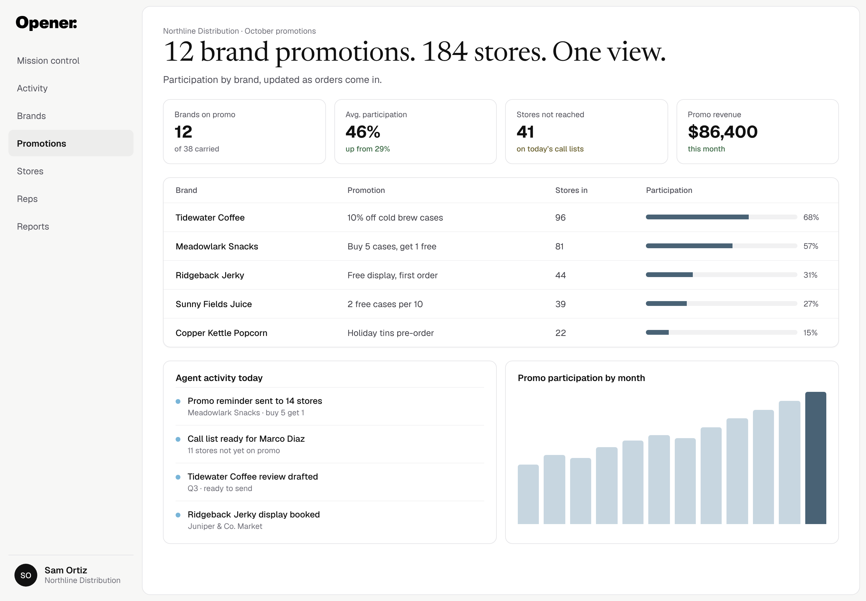 Know your product velocity. Opener product screenshot